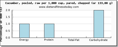 energy and nutritional content in calories in cucumber